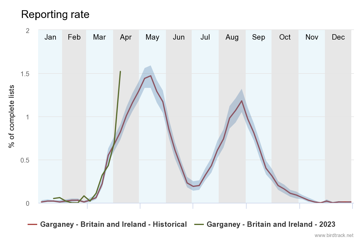 BirdTrack reporting rate for Garganey in 2023 compared to previous years. There has been a sharp rise in records recently, above the average for this time of year. 