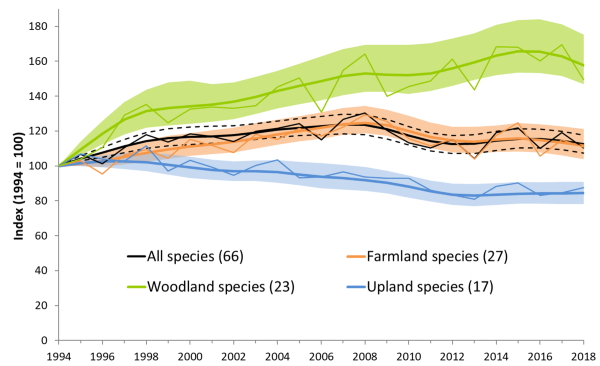 Changes in the abundance of breeding birds of woodland, farmland, upland and all-species in Scotland