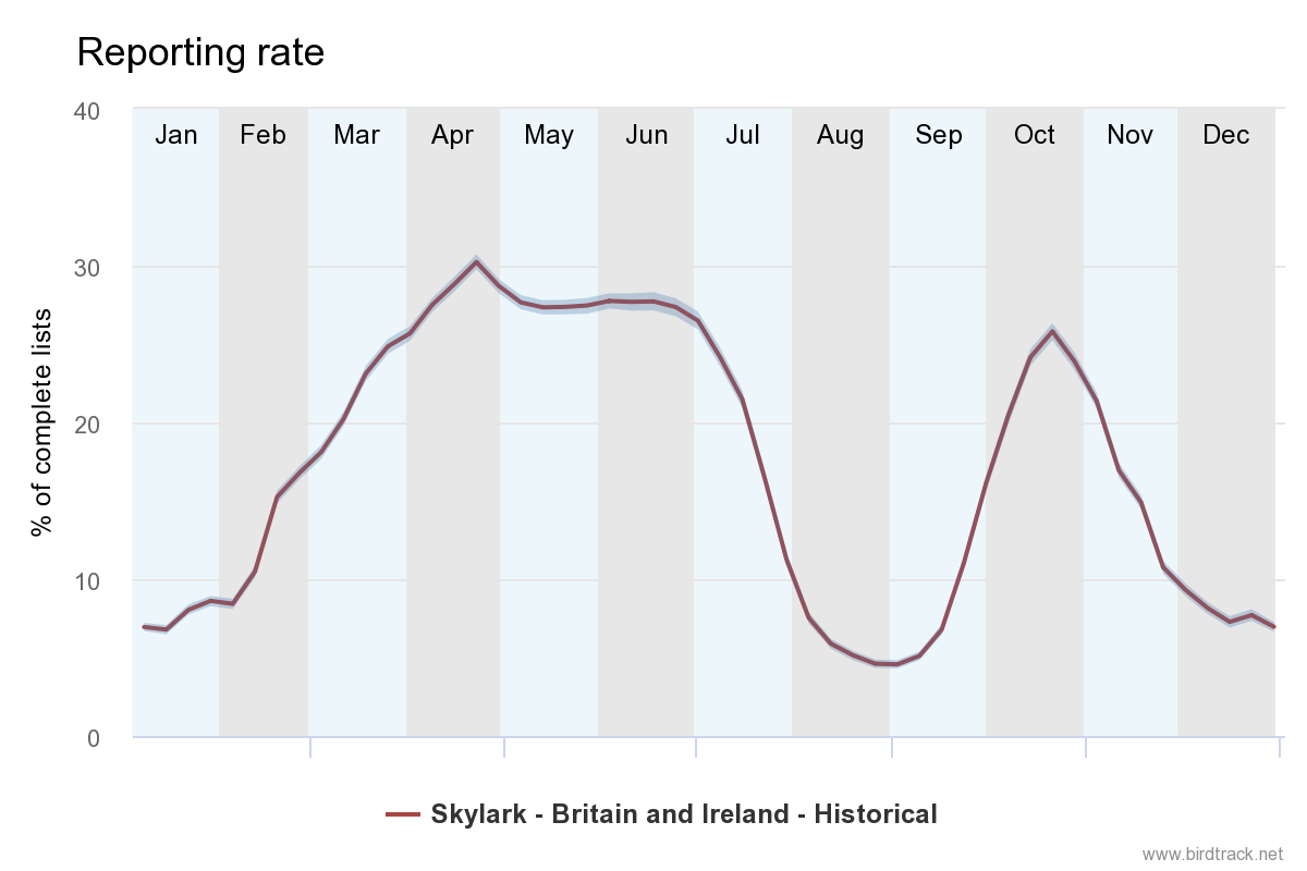 The BirdTrack reporting rate for Skylark reflects the species’ reduced visibility during August, when birds stop singing and are not yet on migration.