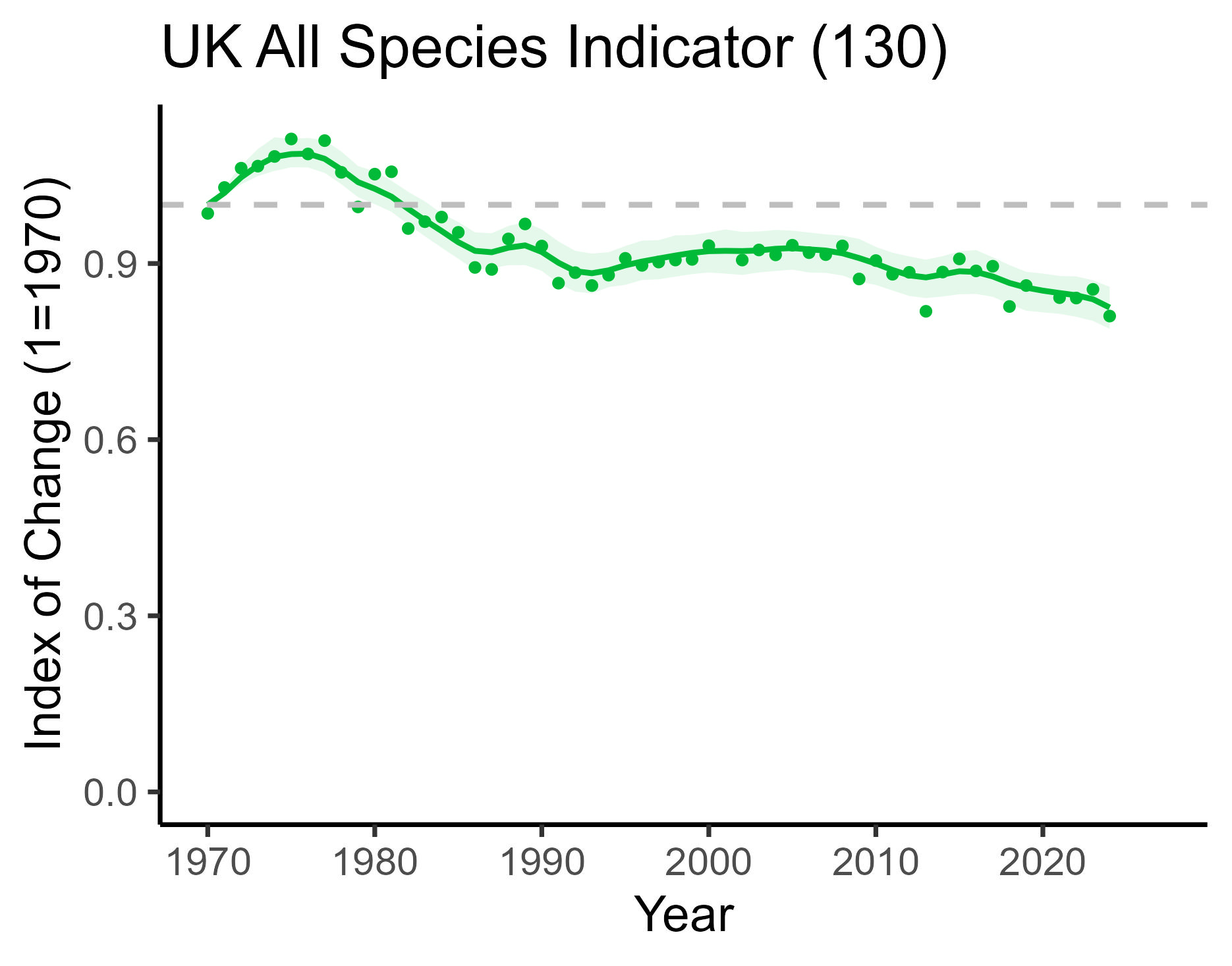 Graph showing UK all species indicator (130)