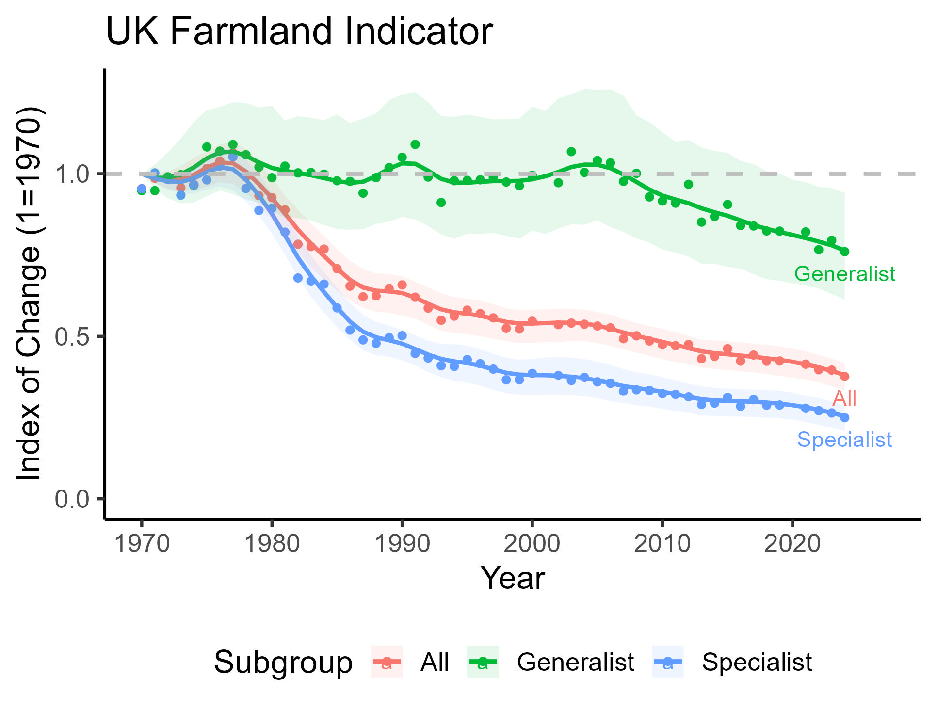 Graph showing UK farmland indicator