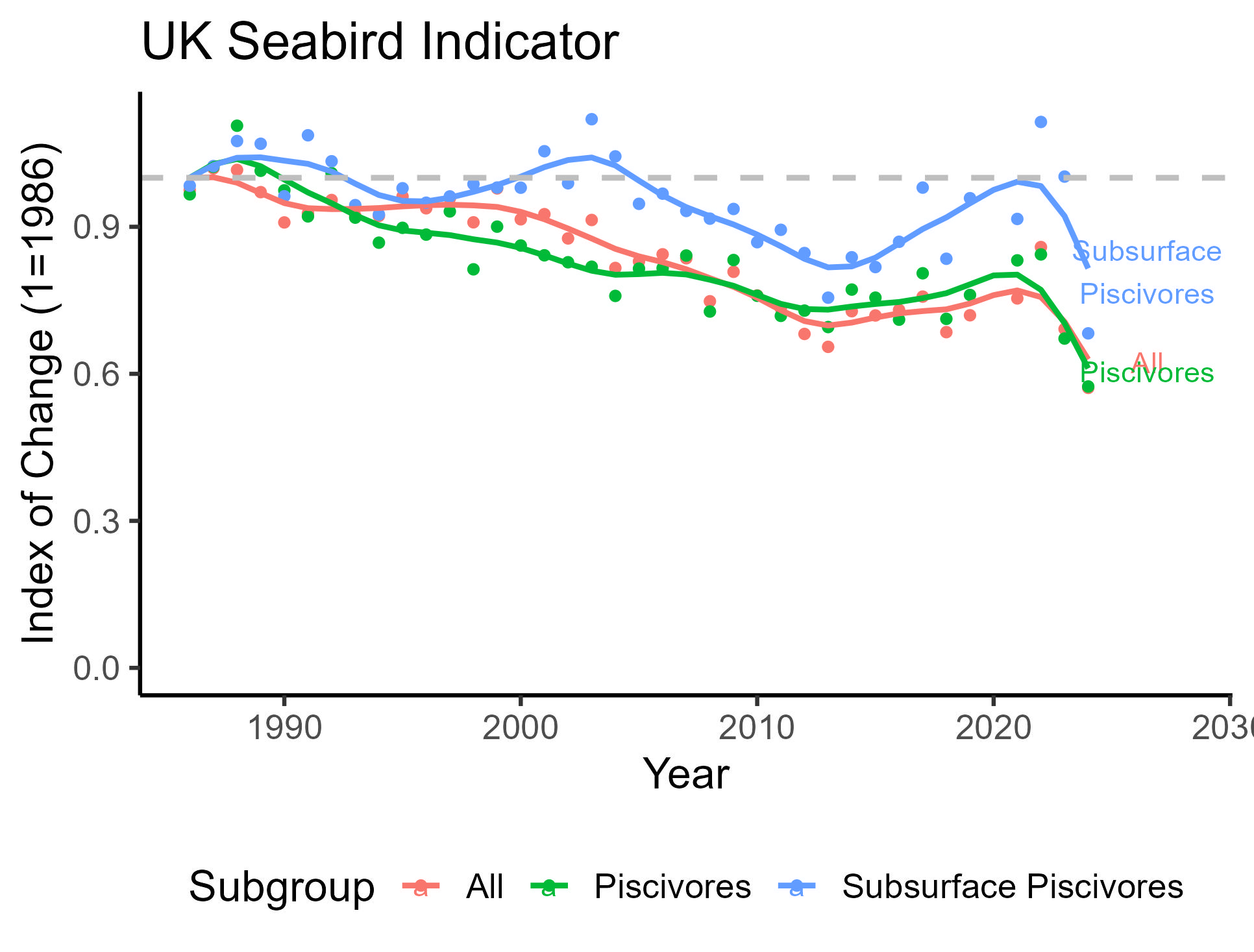 Graph showing UK seabird indicator