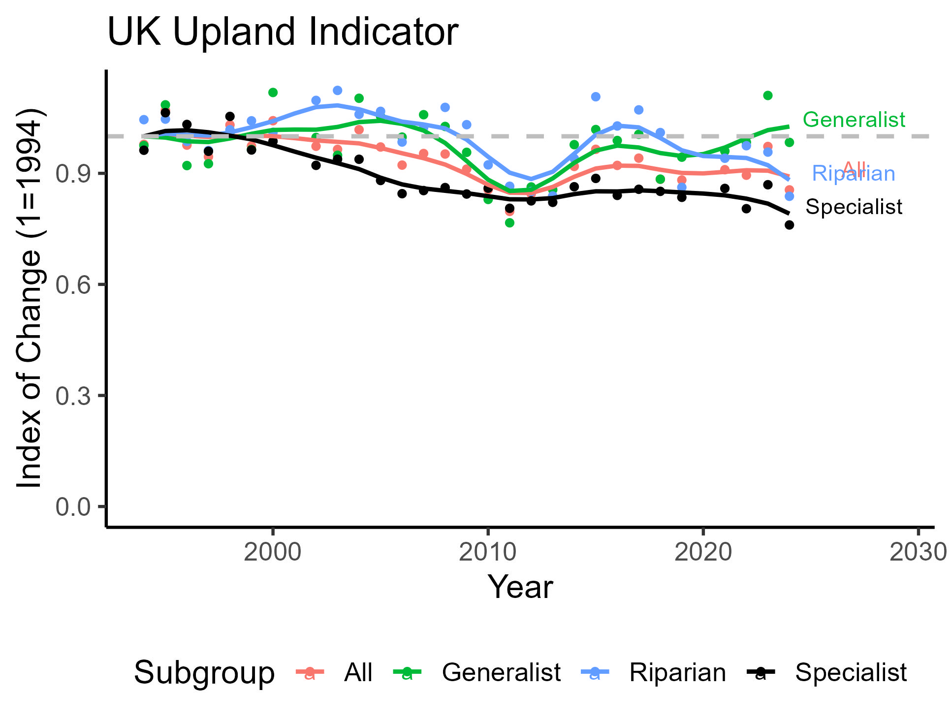 Graph showing UK upland indicator