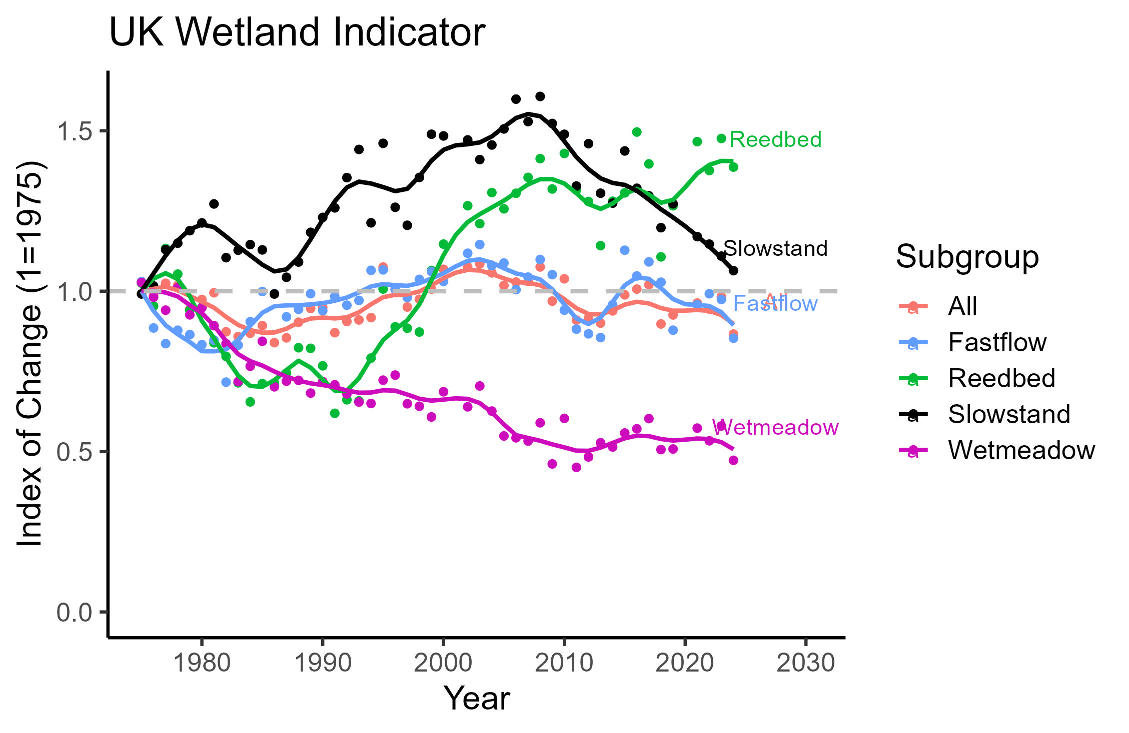 Graph showing UK wetland indicator