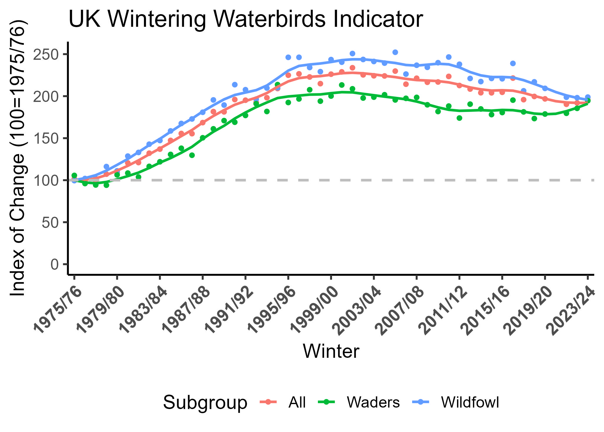 Graph showing UK wintering waterbirds indicator