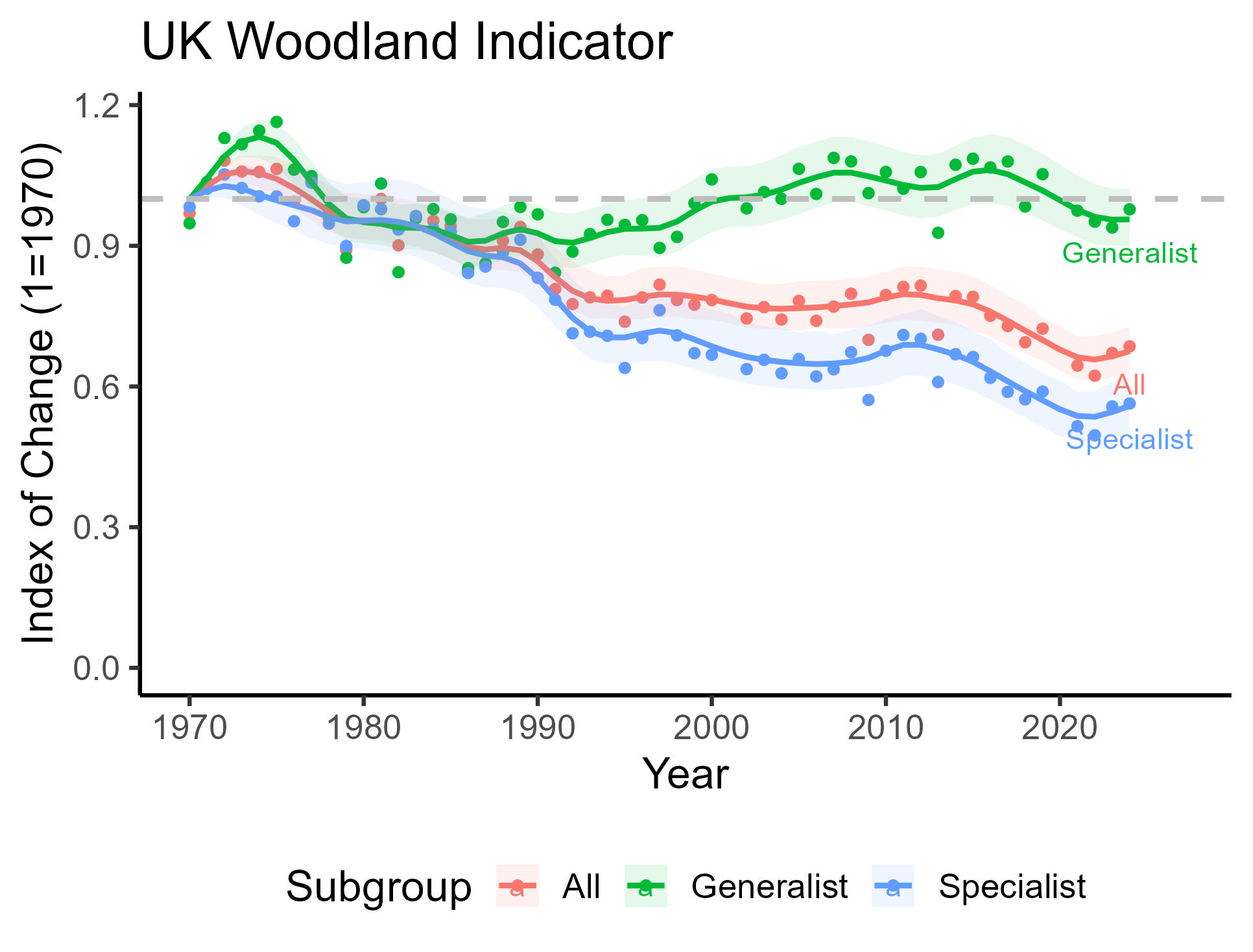 Graph showing UK woodland indicator
