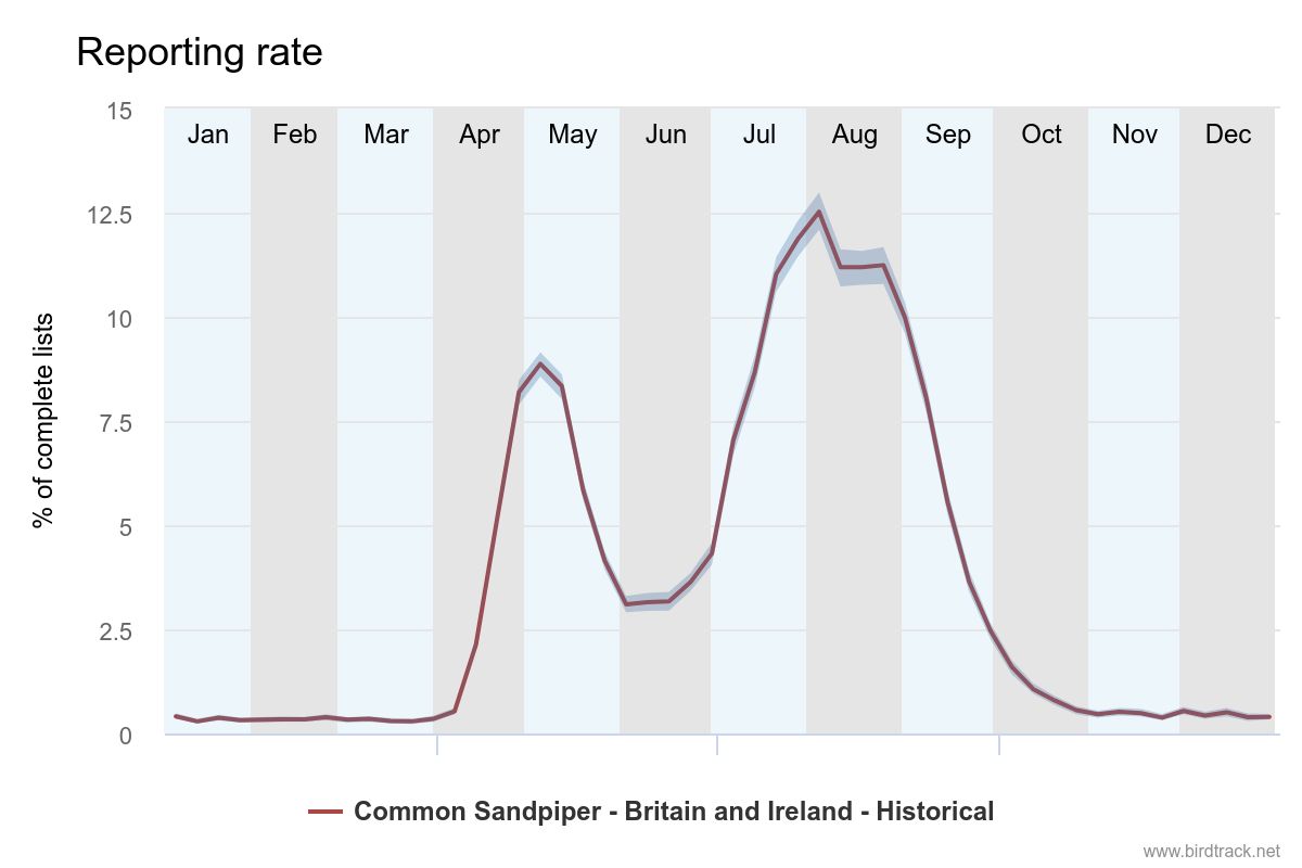 BirdTrack historical reporting rate, Common Sandpiper