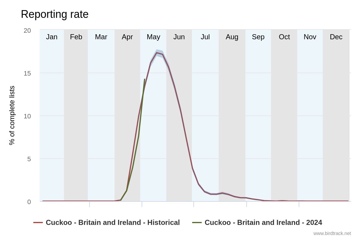 BirdTrack reporting rate, Cuckoo