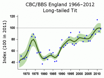 Long-tailed Tit CBC/BBS Trend 1966-2012