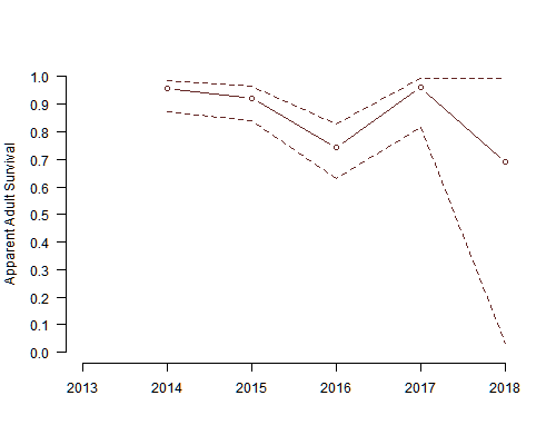 Arctic Tern RAS trend 2013-2019
