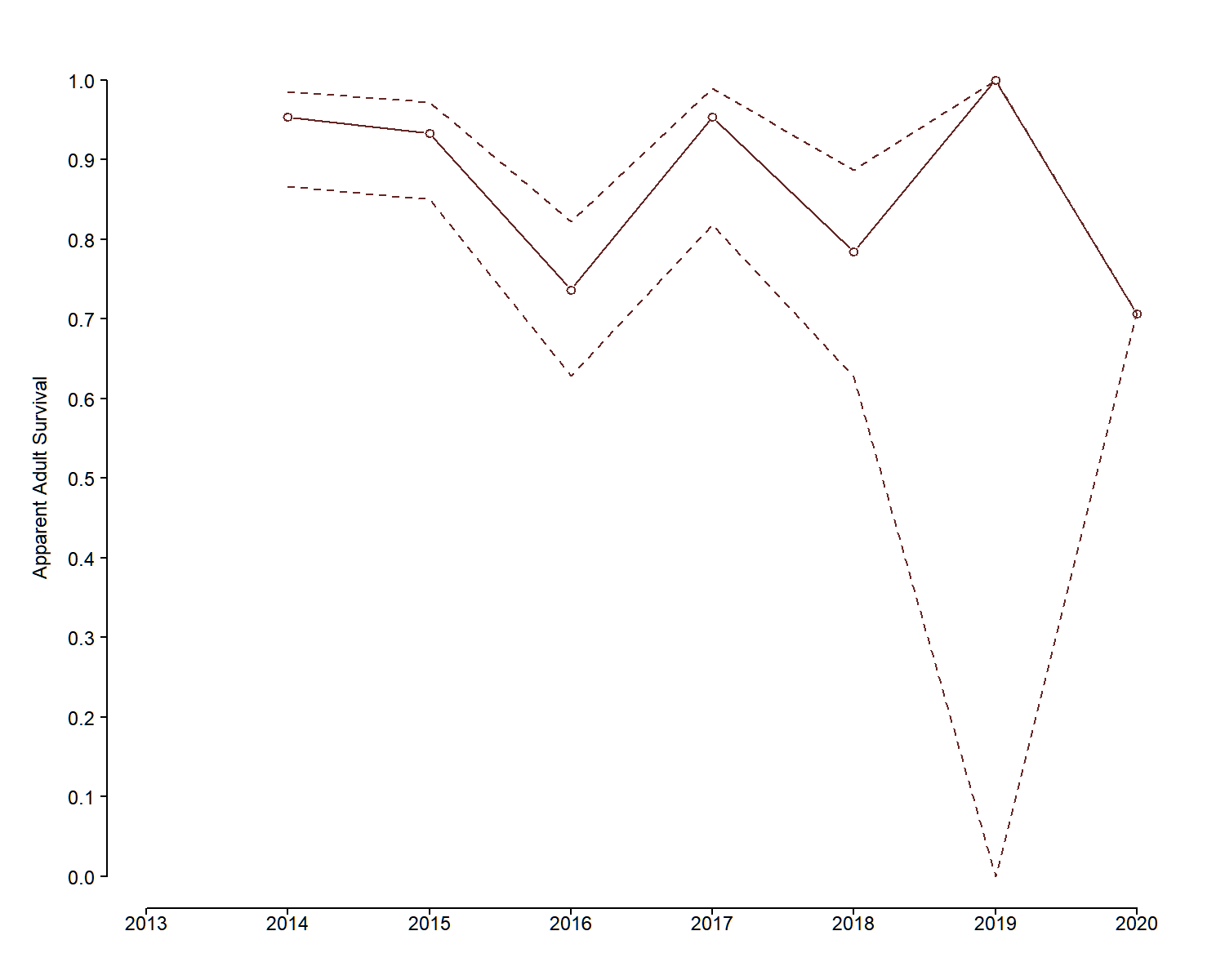 Arctic Tern RAS trend 2013-2021