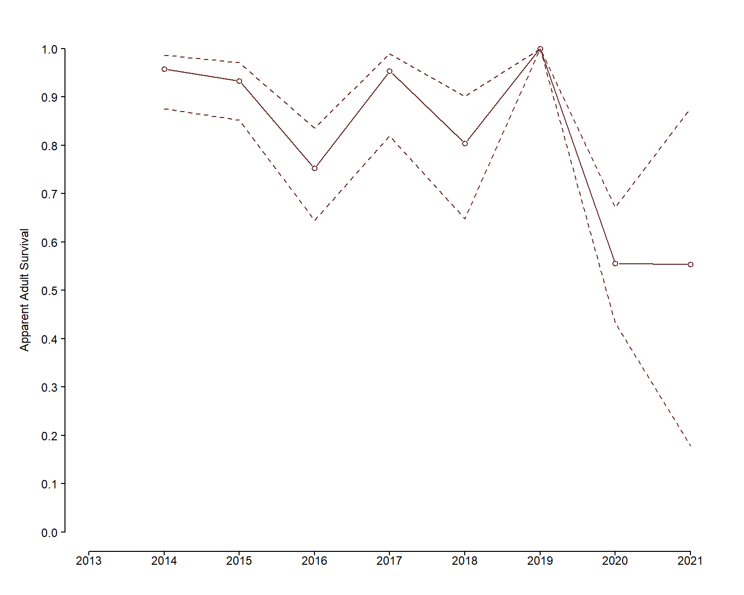 Arctic Tern RAS trend 2013-2022