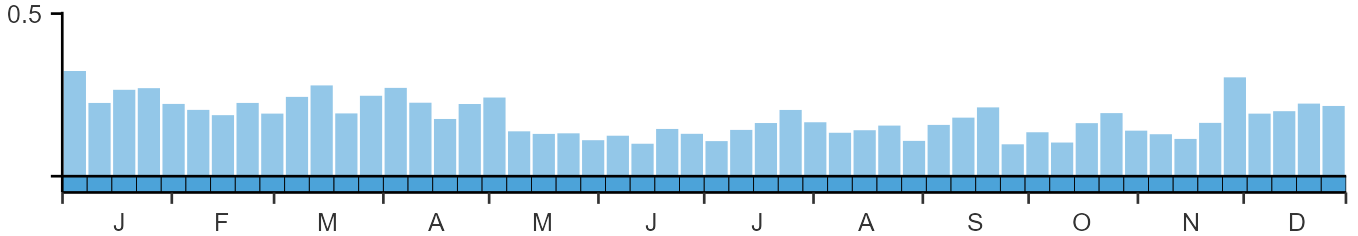 Weekly occurence of Black-necked Grebe from BirdTrack