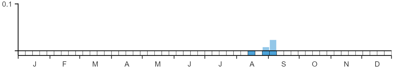 Weekly occurence of Brown Booby from BirdTrack