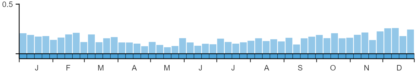 Weekly occurence of Muscovy Duck from BirdTrack