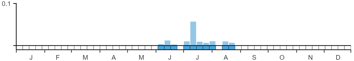 Weekly occurence of Elegant Tern from BirdTrack