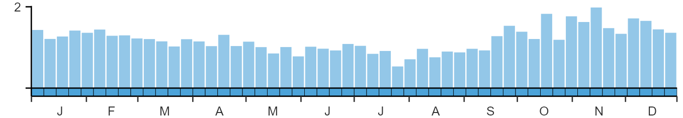 Weekly occurence of Hen Harrier from BirdTrack