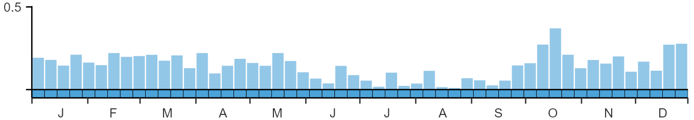 Weekly occurence of Common Redpoll from BirdTrack