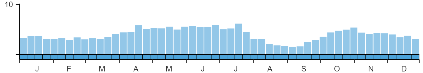 Weekly occurence of Lesser Redpoll from BirdTrack