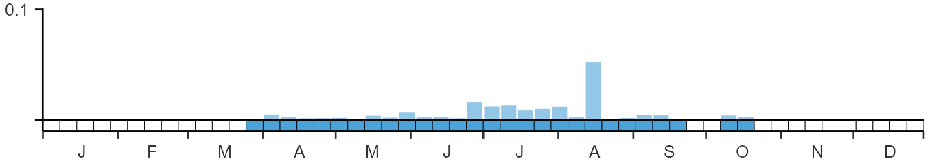 Weekly occurence of Black-browed Albatross from BirdTrack