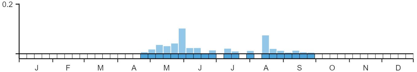 Weekly occurence of Red-footed Falcon from BirdTrack