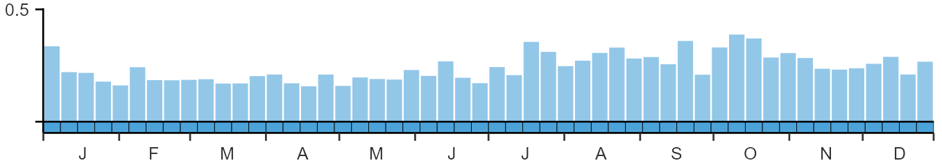 Weekly occurence of Black Swan from BirdTrack