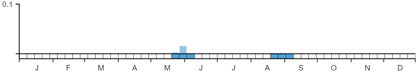 Weekly occurence of Eleonora's Falcon from BirdTrack