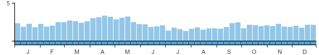 Weekly occurence of Red Grouse from BirdTrack