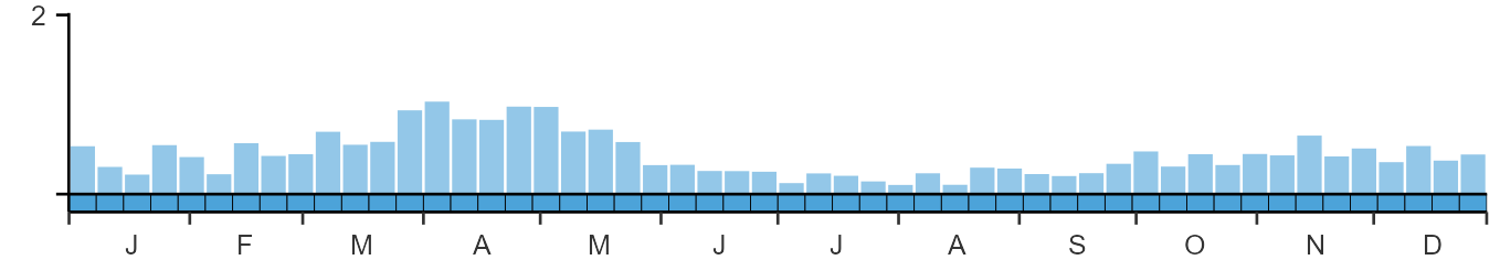 Weekly occurence of Black Grouse from BirdTrack