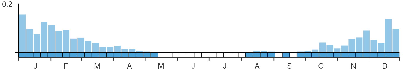 Weekly occurence of Tundra Bean Goose from BirdTrack