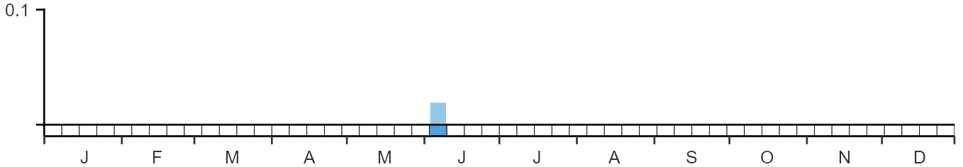 Weekly occurence of Red-necked Stint from BirdTrack