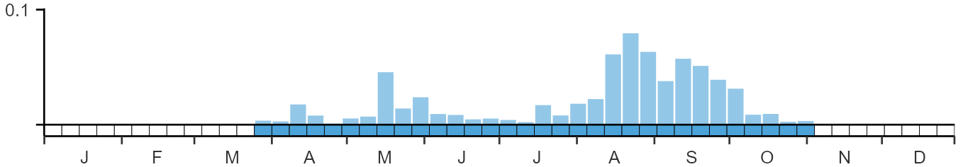 Weekly occurence of Spotted Crake from BirdTrack