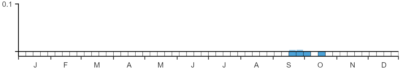 Weekly occurence of Masked Shrike from BirdTrack