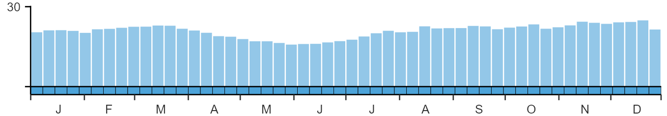 Weekly occurence of Moorhen from BirdTrack