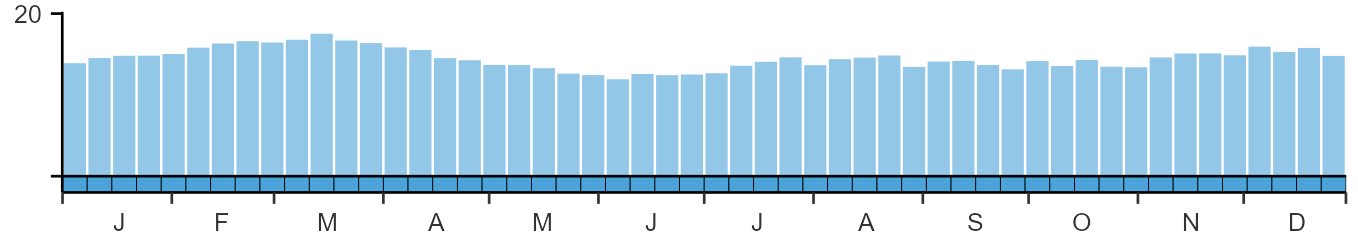 Weekly occurence of Coot from BirdTrack