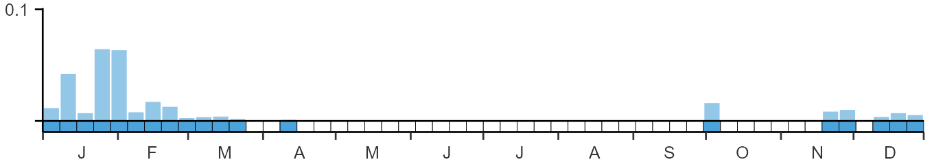 Weekly occurence of Pacific Diver from BirdTrack