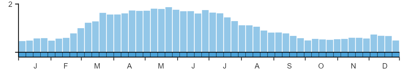 Weekly occurence of Avocet from BirdTrack