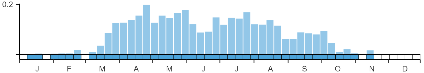 Weekly occurence of Stone-curlew from BirdTrack