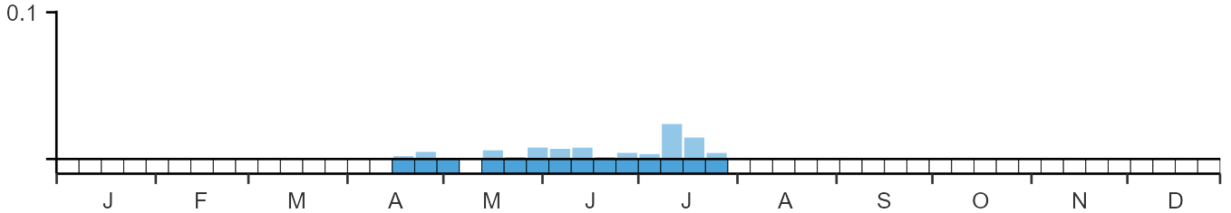 Weekly occurence of Collared Pratincole from BirdTrack