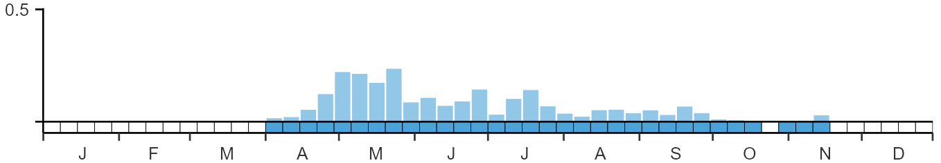 Weekly occurence of Dotterel from BirdTrack