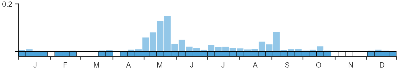 Weekly occurence of Temminck's Stint from BirdTrack