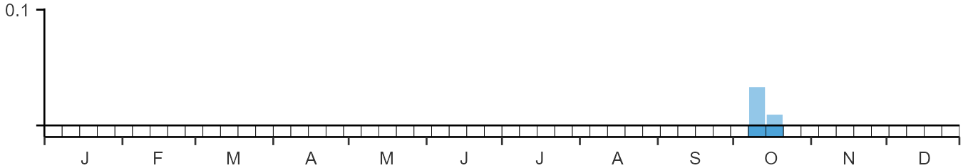 Weekly occurence of Long-toed Stint from BirdTrack