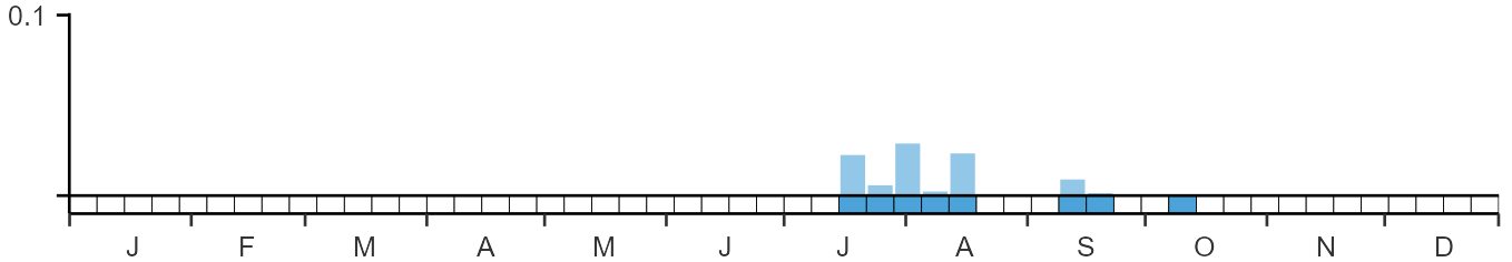 Weekly occurence of Least Sandpiper from BirdTrack