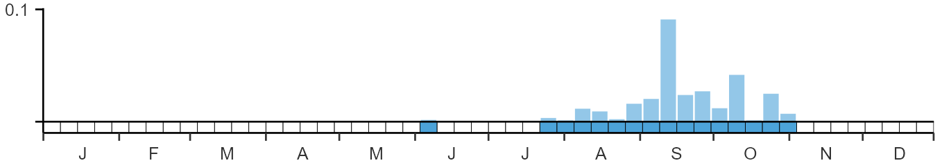 Weekly occurence of Baird's Sandpiper from BirdTrack