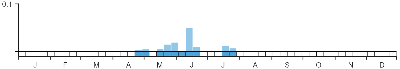 Weekly occurence of Broad-billed Sandpiper from BirdTrack