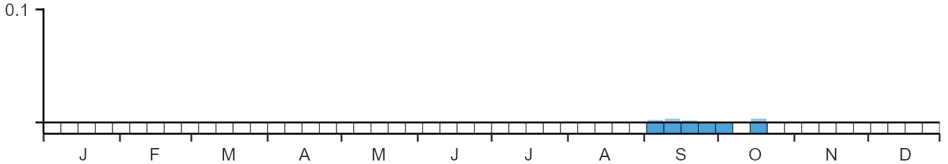 Weekly occurence of Short-billed Dowitcher from BirdTrack