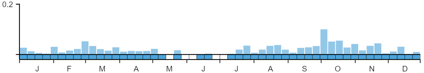 Weekly occurence of Long-billed Dowitcher from BirdTrack