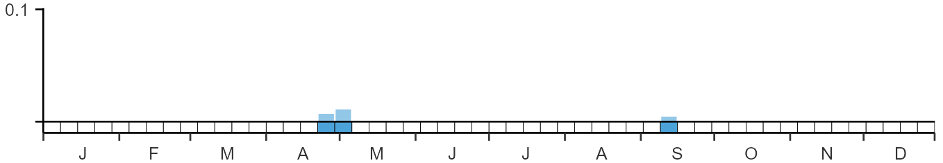 Weekly occurence of Hudsonian Godwit from BirdTrack