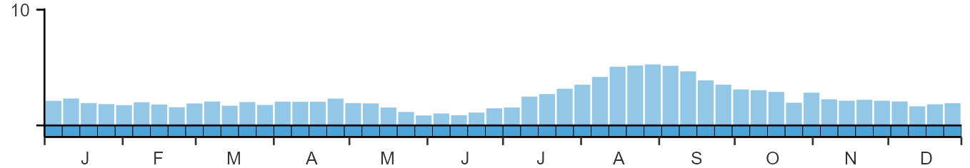 Weekly occurence of Greenshank from BirdTrack