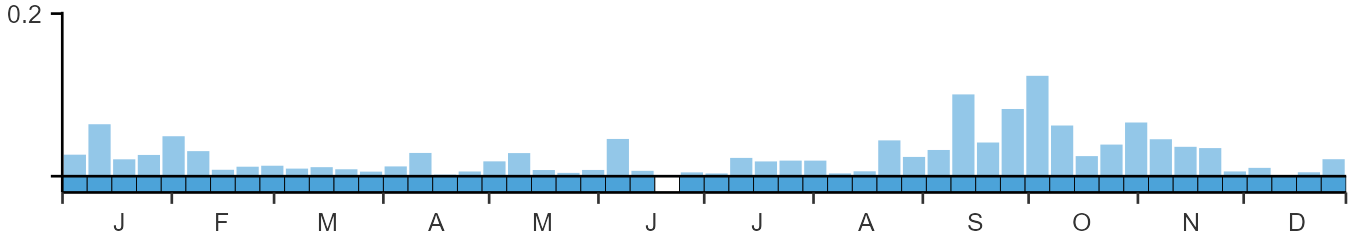 Weekly occurence of Lesser Yellowlegs from BirdTrack